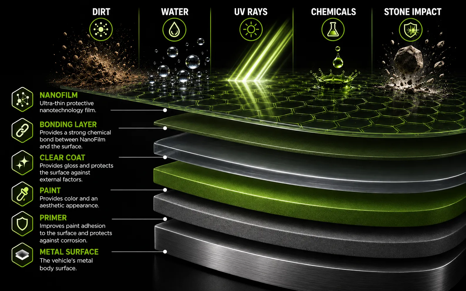 Layer diagram of NanoFilm protection: nano film, bonding layer, clear coat, paint, primer and metal surface shielding against dirt, water, UV rays, chemicals and stone chips
