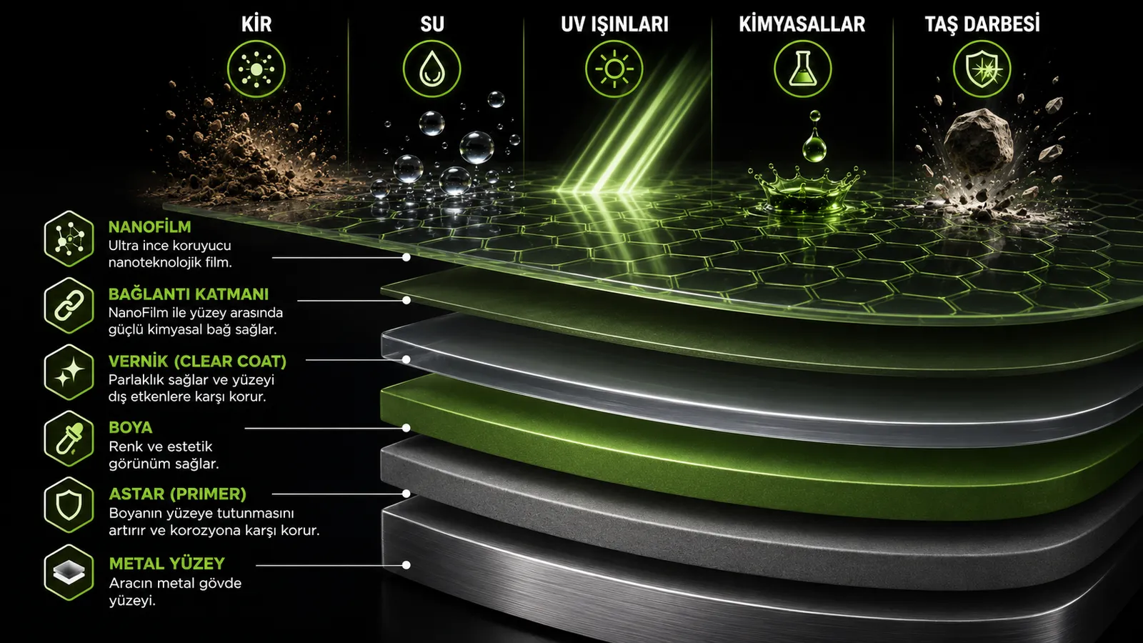 NanoFilm koruma katman şeması: nano film, bağlantı katmanı, vernik, boya, astar ve metal yüzey; kire, suya, UV ışınlarına, kimyasallara ve taş darbesine karşı koruma